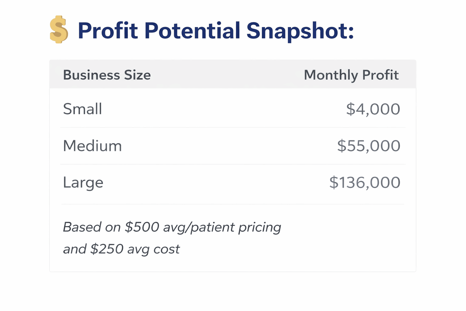 How much monthly profit you could add with InsertMD